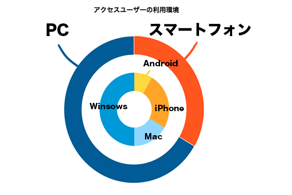 コンテンツの質を補強する グラフの種類と使い分け デジタルマーケティングを始めよう Pagez Marketing Cloud ペイジズ