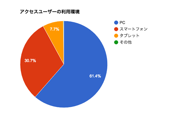 コンテンツの質を補強する グラフの種類と使い分け デジタルマーケティングを始めよう Pagez Marketing Cloud ペイジズ